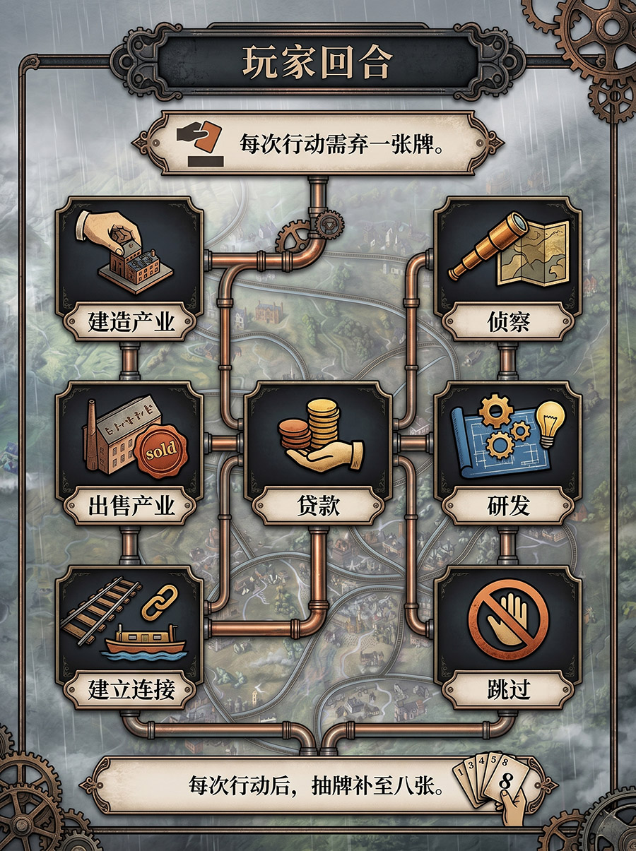 玩家回合