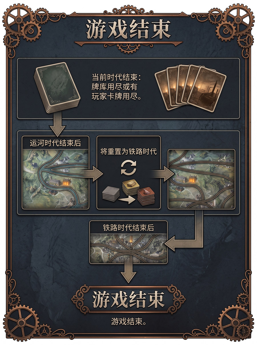 游戏结束