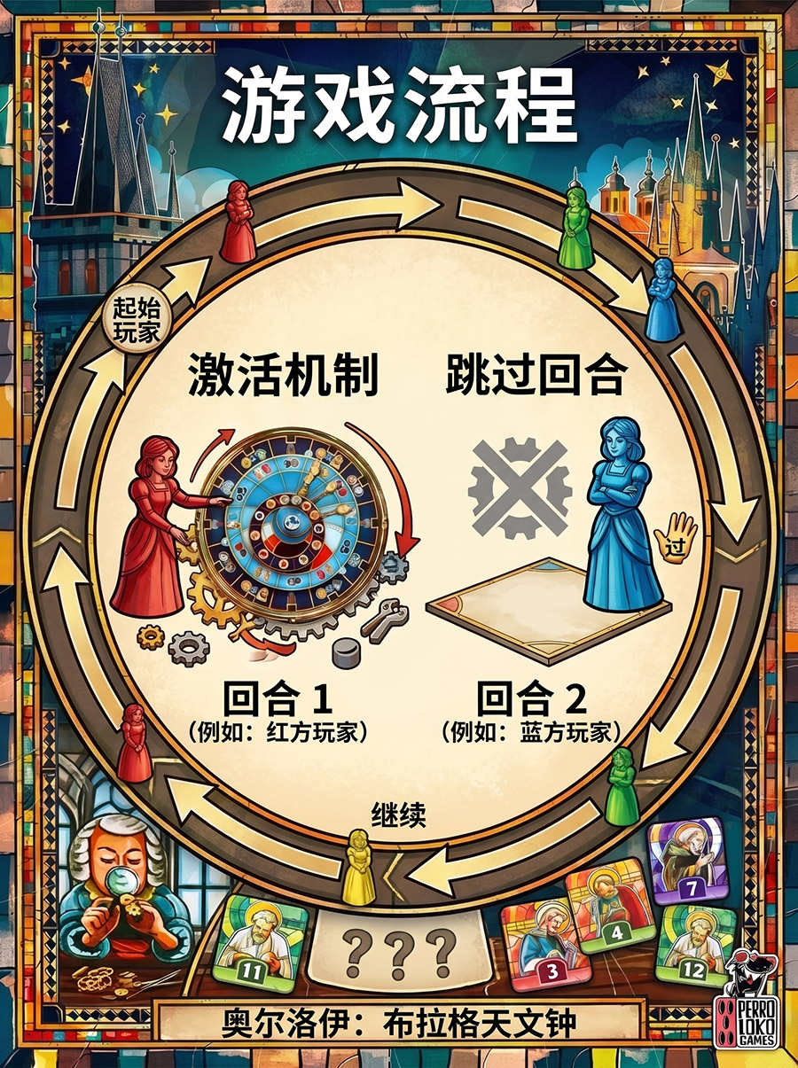 行动流程